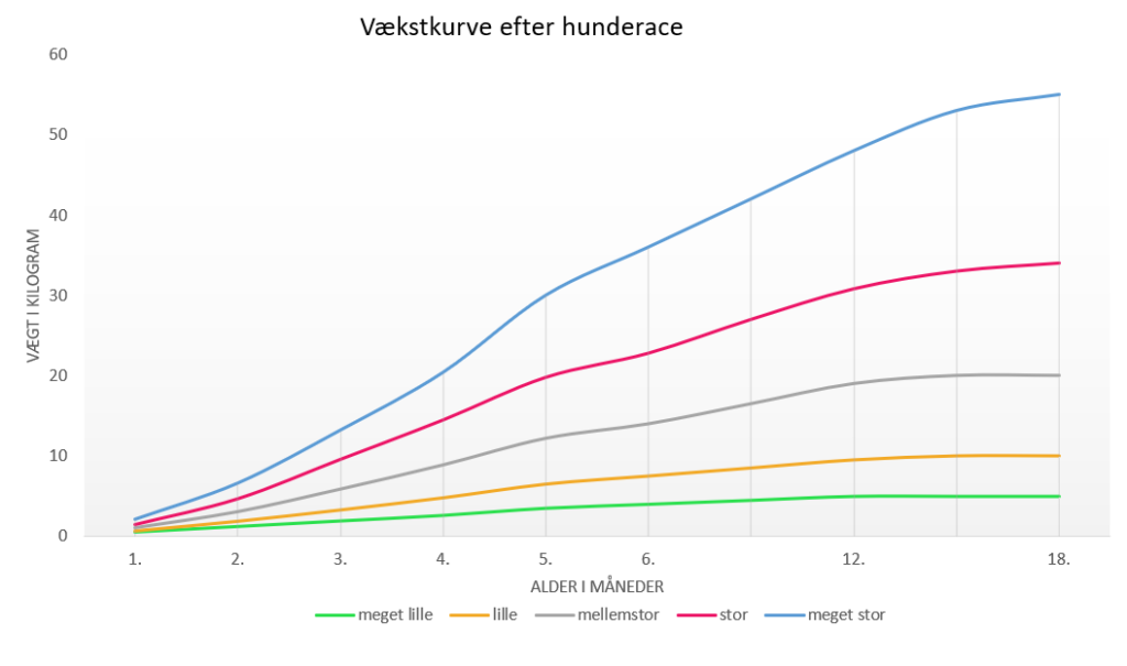 Vækstkurve efter hunderacer